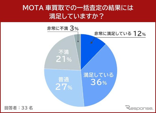 MOTA車買取での一括査定の結果には満足していますか