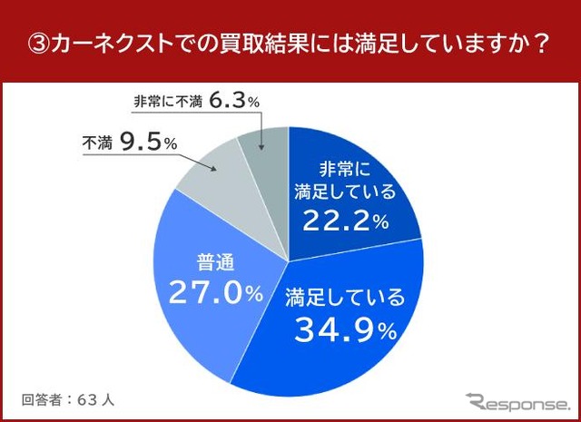 カーネクストでの買取結果には満足していますか