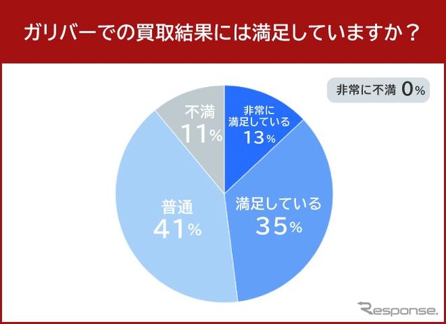 ガリバーでの買取結果には満足していますか