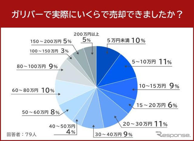 ガリバーで実際にいくらで売却できましたか