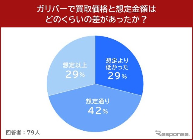 ガリバーで買取価格と想定金額はどのくらいの差があったか