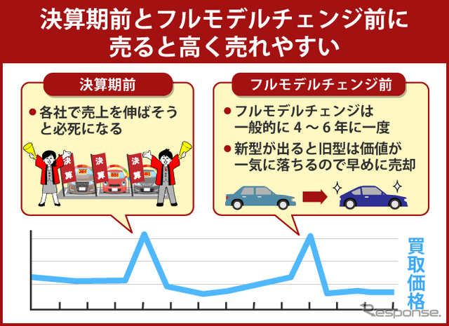 決算前期とフルモデルチェンジ前に売ると高く売れやすい