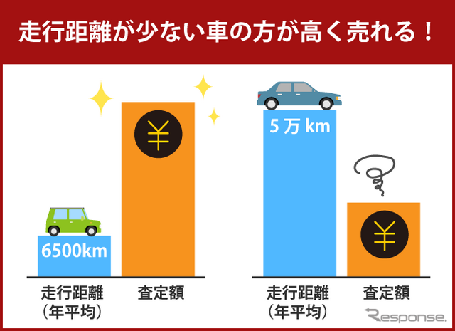 走行距離が少ない車の方が高く売れる