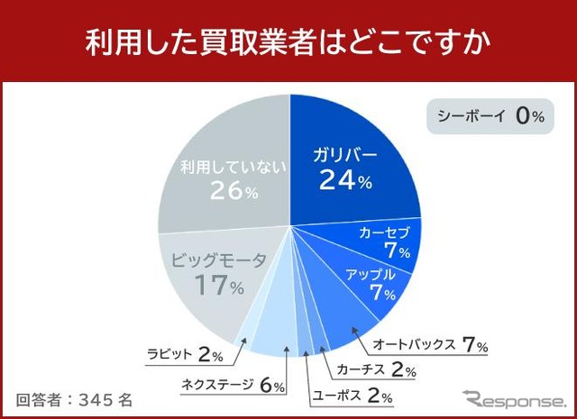 利用した買取業者はどこですか