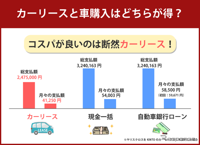 カーリースと車購入はどちらがお得
