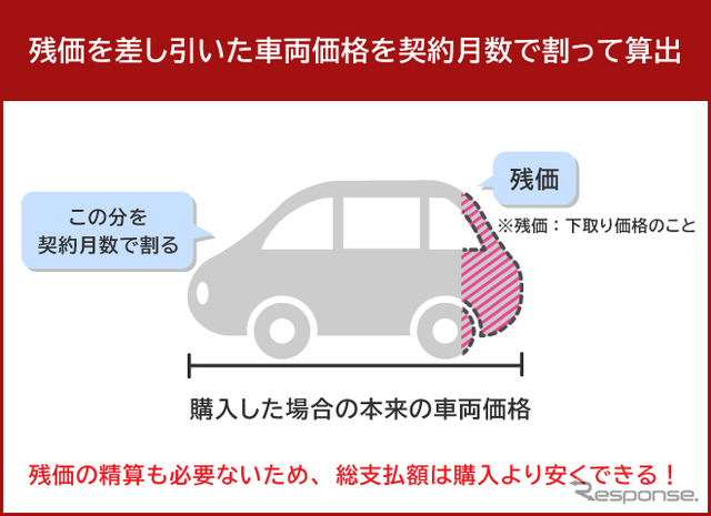 残価を差し引いた車両価格を契約月数で割って算出