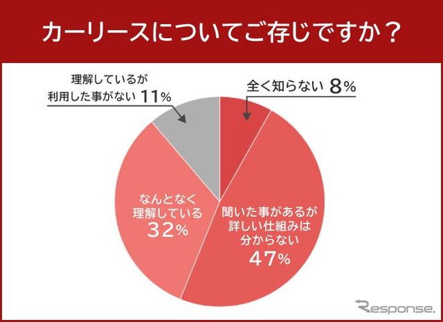 カーリースについてご存じですか