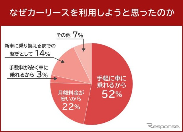 なぜカーリースを利用しようと思ったのか
