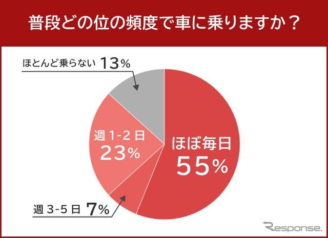 普段どのくらいの頻度で車に乗りますか