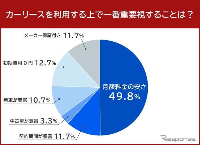 カーリースを利用するうえで一番重要視することは