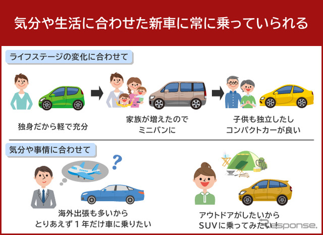 気分や生活に合わせた新車に常に乗っていられる