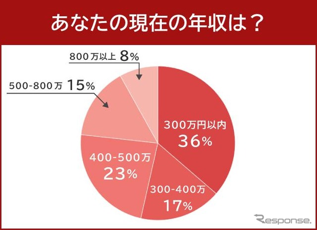 あなたの現在の年収は