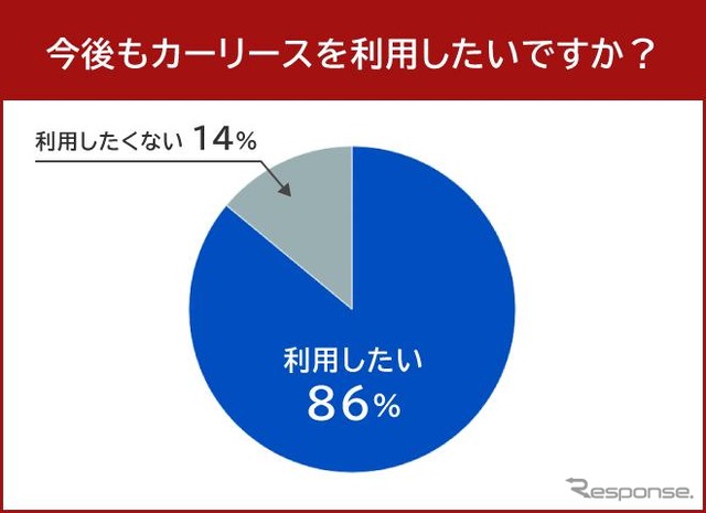 今後もカーリースを利用したいですか