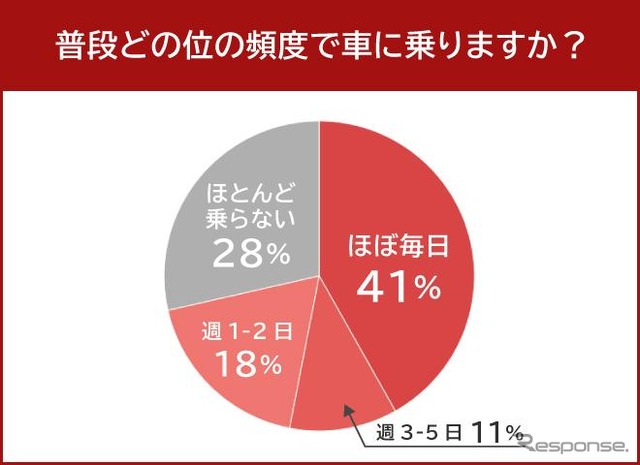 カーリースを利用したことがない人の車に乗る頻度