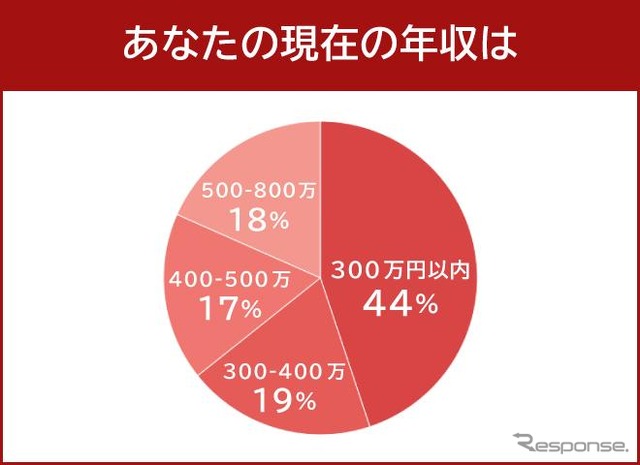 カーリースを利用したことがない人の年収