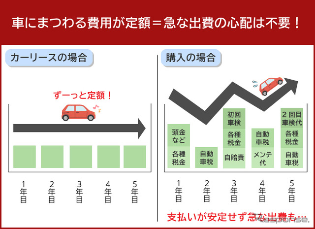 車にまつわる費用が定額