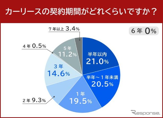 カーリースの契約期間はどれくらい
