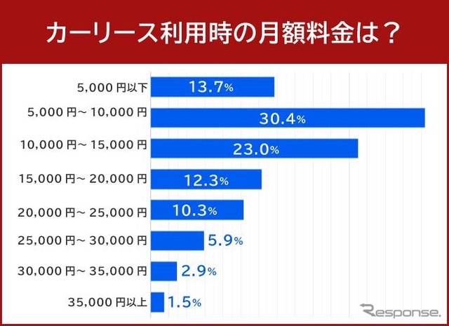 カーリースの月額料金はどれくらい