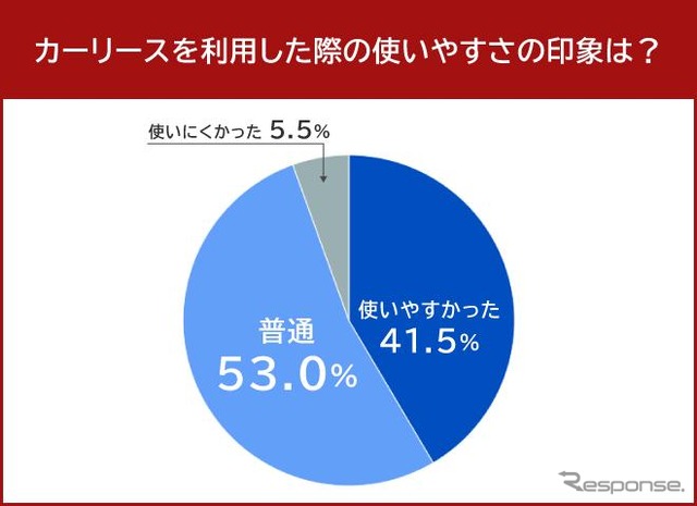 カーリースを利用した際の使いやすさの印象