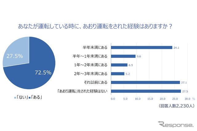 あおり運転をされた経験