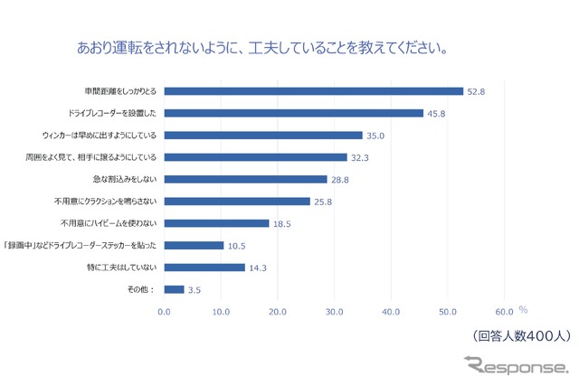 あおり運転をされないように工夫していること
