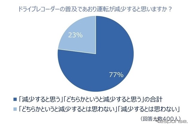 ドライブレコーダーの普及であおり運転が減少すると思うか