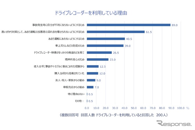 ドライブレコーダーを利用している理由