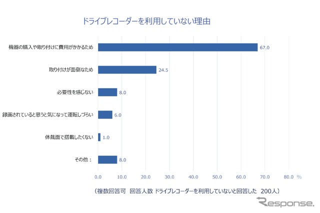 ドライブレコーダーを利用していない理由