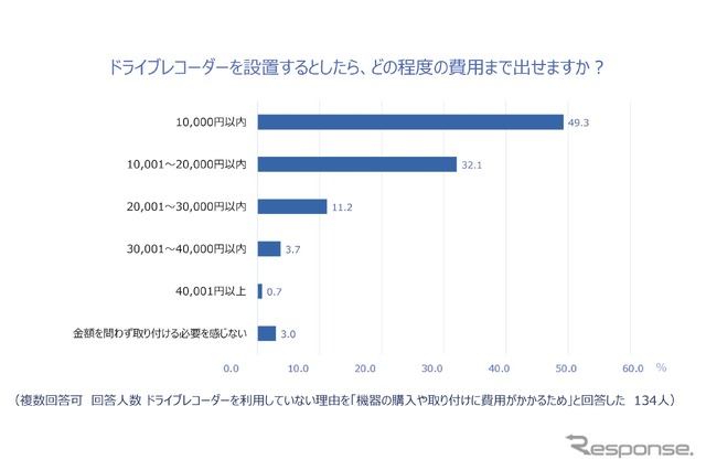 ドライブレコーダーを設置するとしたら、どの程度の費用まで出せると思いますか?