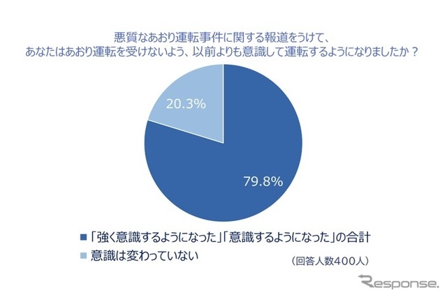 あおり運転を受けないよう以前より意識