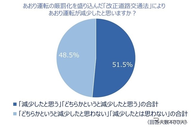 法改正によりあおり運転が減少したと思うか