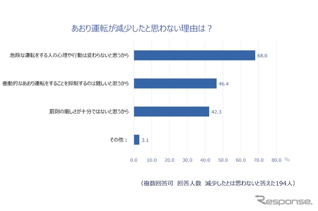 「減少したとは思わない」理由