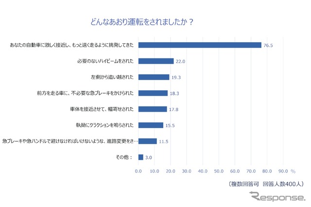 遭遇したあおり運転