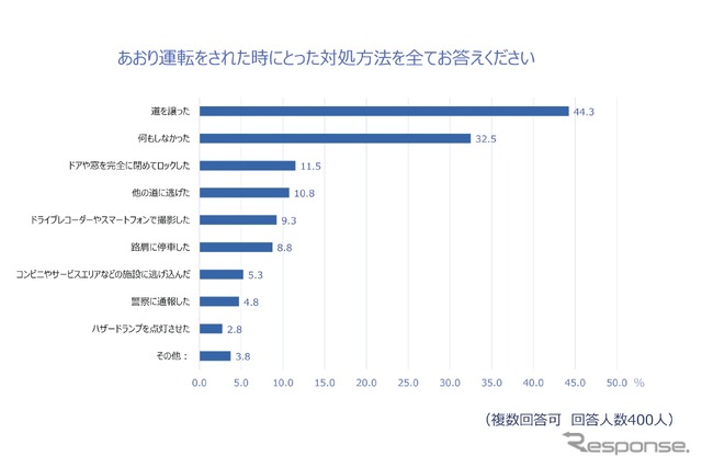 あおり運転をされた際にとった行動