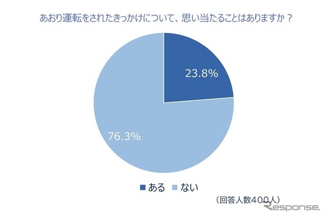 あおり運転をされたきっかけ