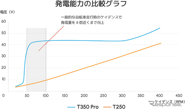 T350 ProとT250の発電量比較