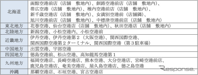 拡大予定の主要な空港周辺ステーション