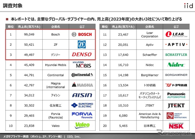 【調査レポート】メガサプライヤー調査 （ボッシュ、ZF、デンソー編）