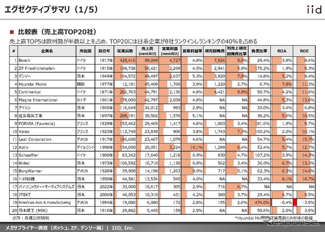【調査レポート】メガサプライヤー調査 （ボッシュ、ZF、デンソー編）
