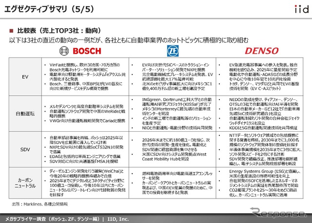 【調査レポート】メガサプライヤー調査 （ボッシュ、ZF、デンソー編）