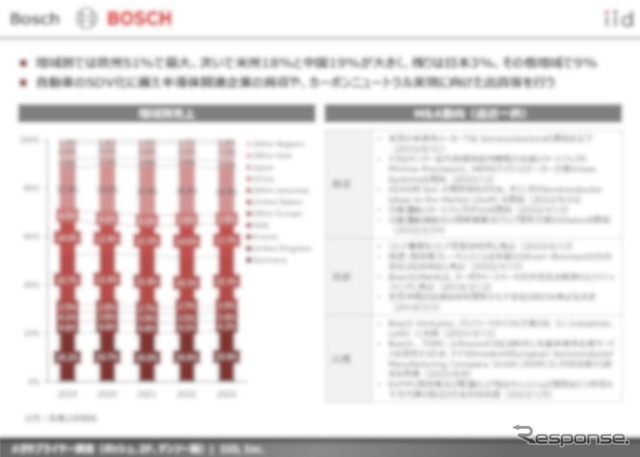 【調査レポート】メガサプライヤー調査 （ボッシュ、ZF、デンソー編）