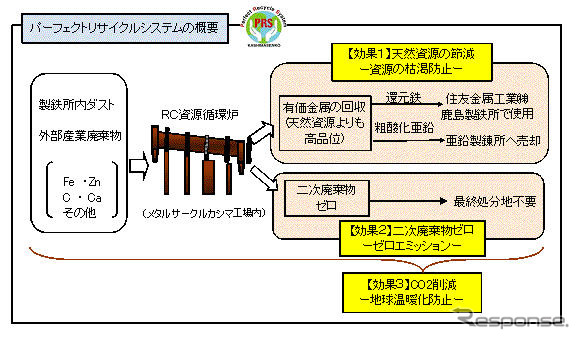 住友金属と鹿島選鉱、RC資源循環路の営業運転開始