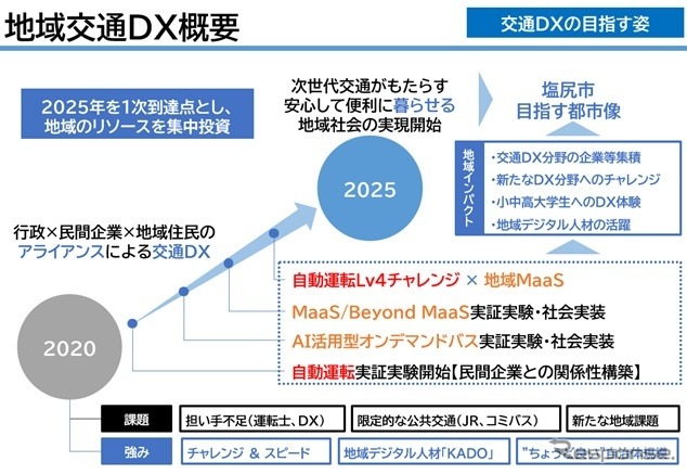 地域交通DX全体概要