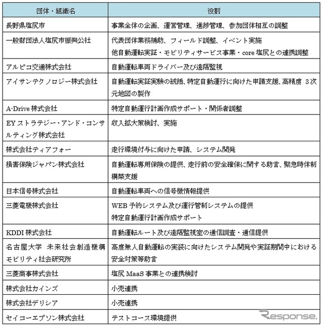 実証事業への参画企業