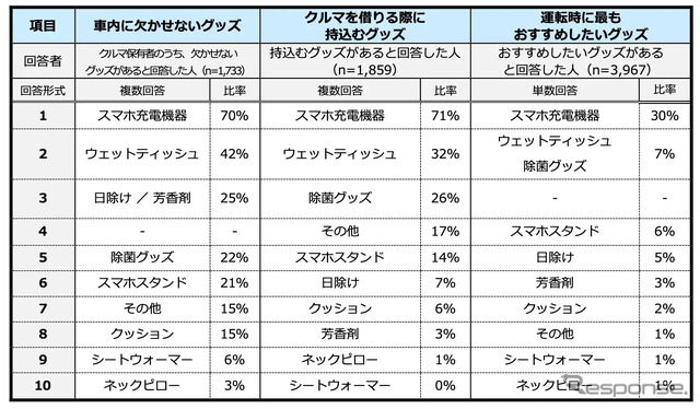 「車内に欠かせないもの」「クルマを借りる際に持込むもの」「クルマ運転時に最もおすすめしたいもの」