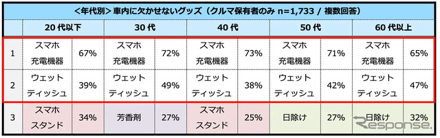 年代別 車内に欠かせないグッズ