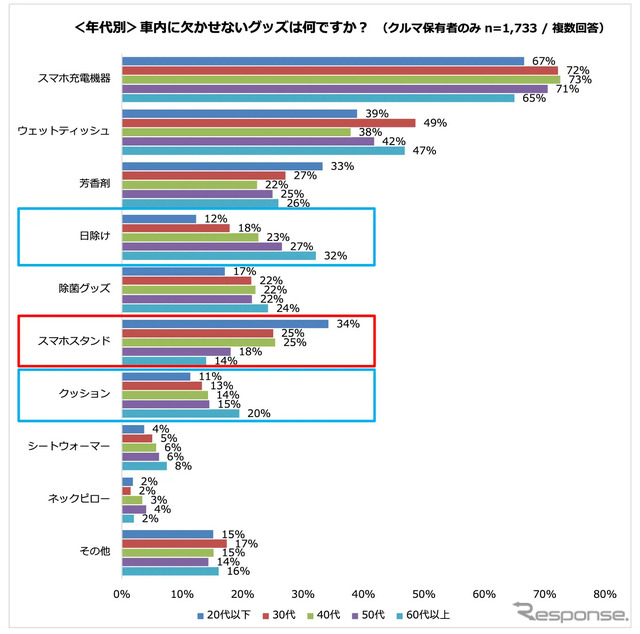 年代別 車内に欠かせないグッズ