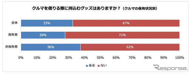 クルマを借りる際に持込むグッズ