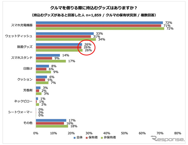 クルマを借りる際に持込むグッズ
