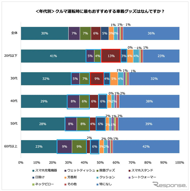 年代別 クルマ運転時に最もおすすめする車載グッズ